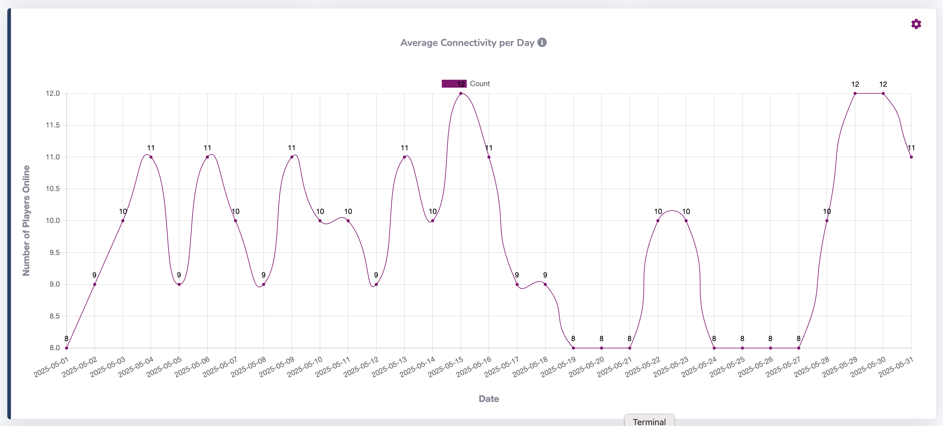 Average Connectivity per Day 3 Jun 2025