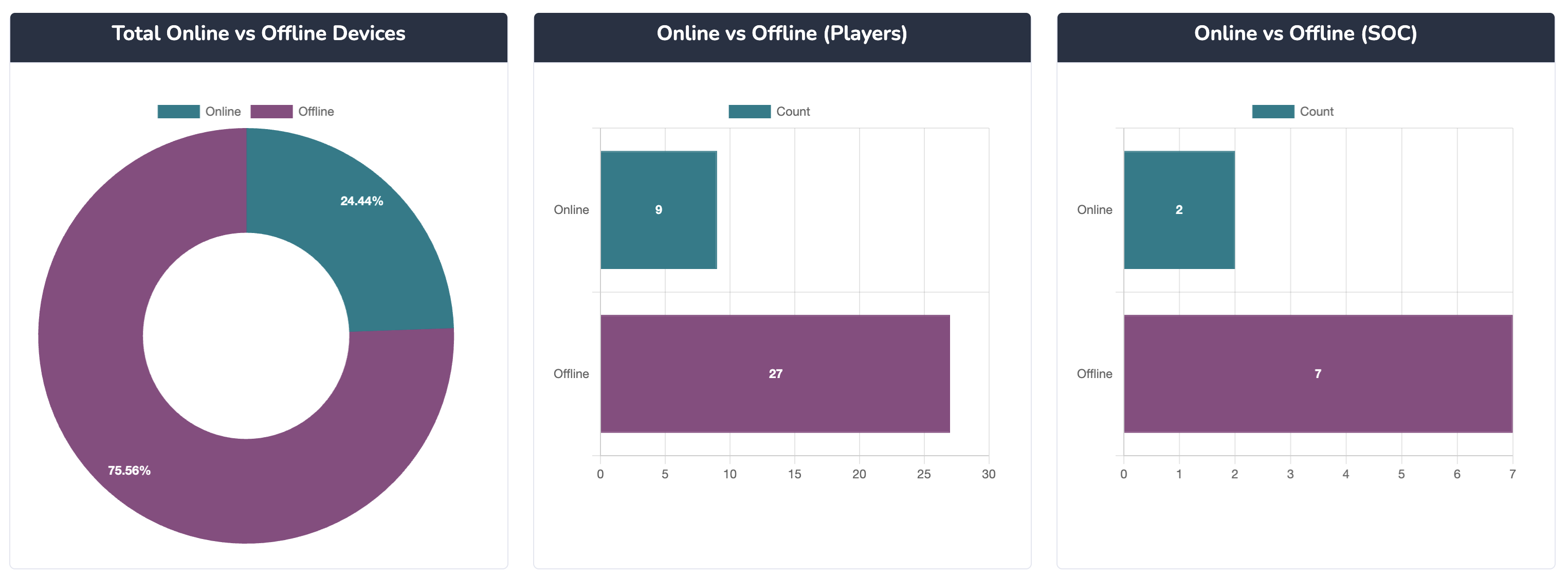 Online vs Offline Devices Graphs 3 Jun 2025
