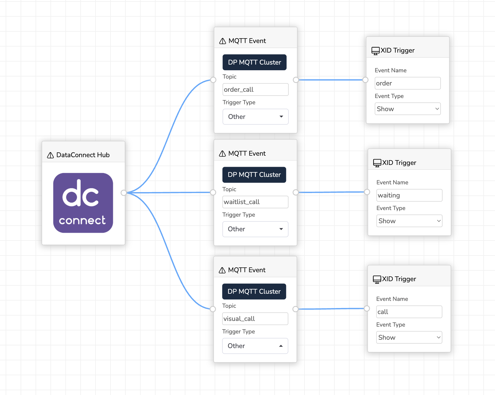 Data-connect workflow - example - QSR flow