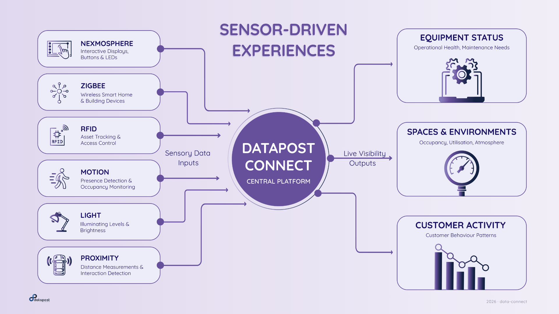FLOWCHART - Data-connect - Automation Platform 