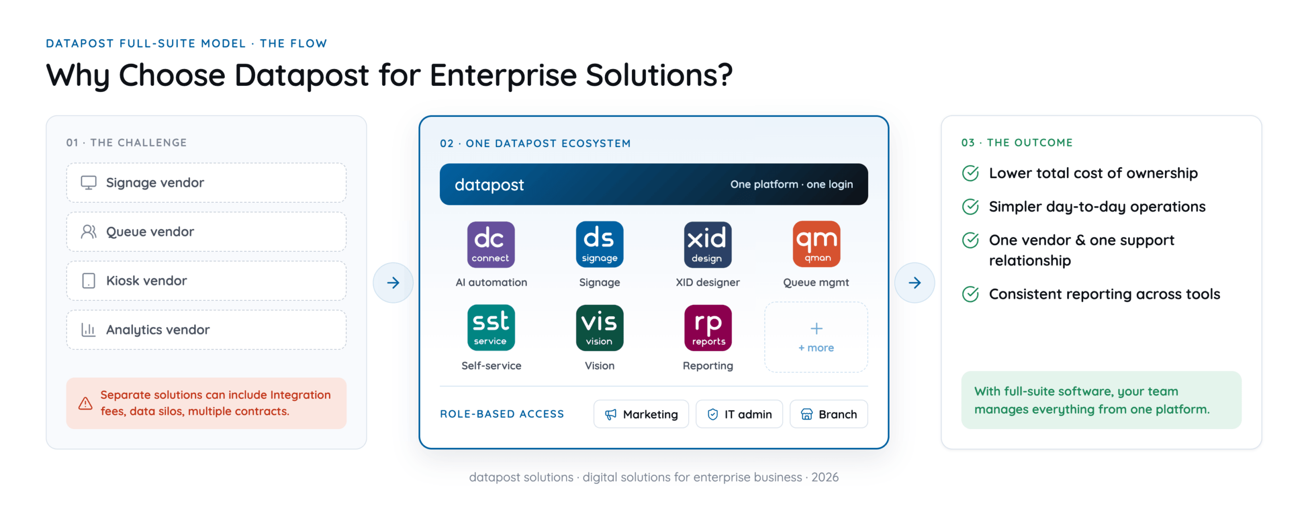 Visual diagram - DATAPOST FULL-SUITE MODEL • THE FLOW
Why Choose Datapost for Enterprise Solutions?